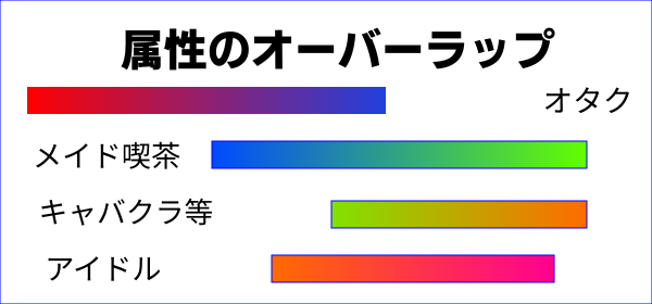 属性の概念図
